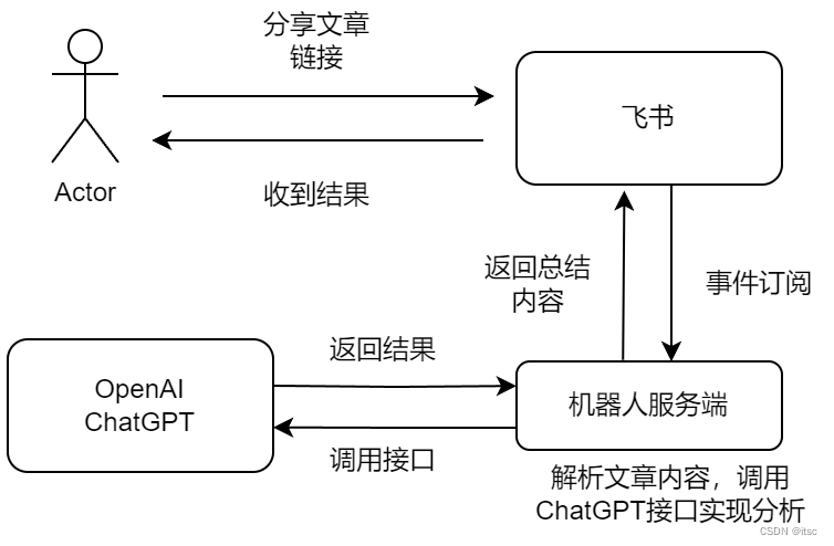 ChatGPT实战-构建文章分析AI聊天机器人