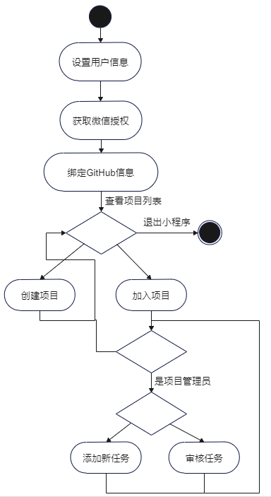 摸鱼买菜必涨价-冲刺日志（第三天）