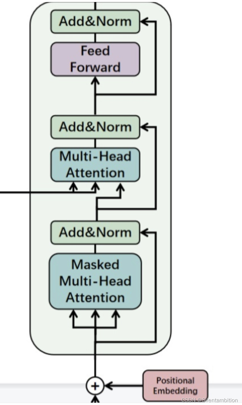 深度学习基础笔记mlpcnnrnntransformer等等mlp 、rnn 、 Cnn 、transformer Csdn博客