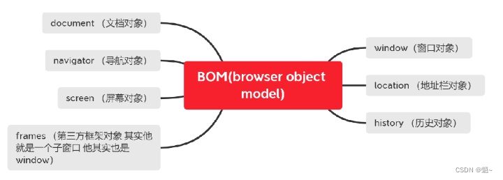 BOM的相关知识_bom如何分前端和后端-CSDN博客