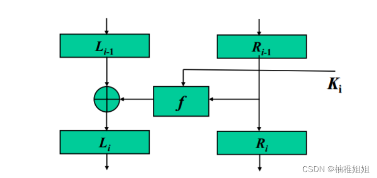 [External link picture transfer failed, the source site may have an anti-theft link mechanism, it is recommended to save the picture and upload it directly (img-eDg6fFQm-1661609172343) (D:\MD note\pictures\Feistel structure)]