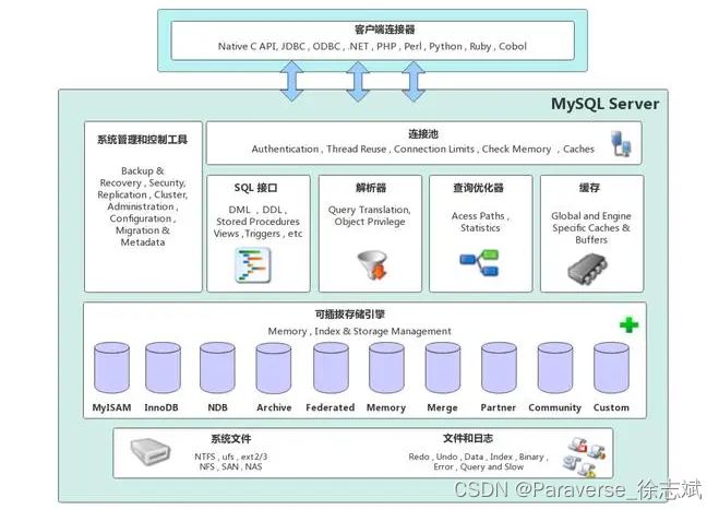 《MySQL技术内幕》读书总结（一）：MySQL体系结构和存储引擎