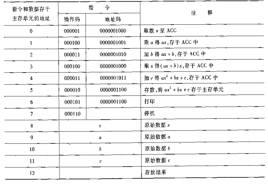 计算机运行简单程序的过程