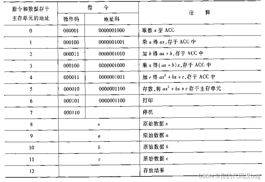 计算机运行简单程序的过程