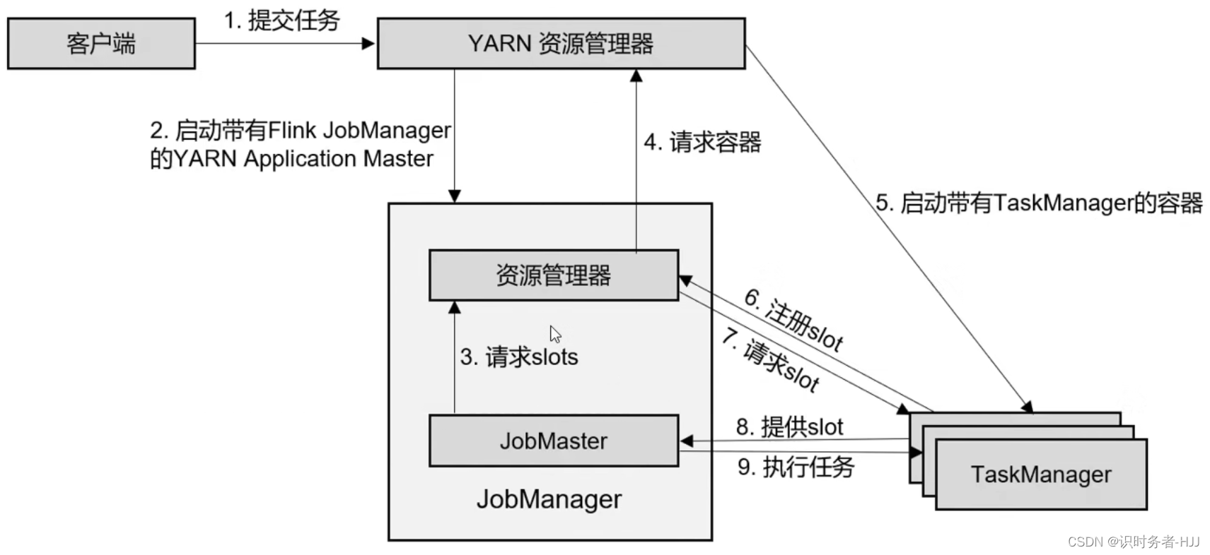 YARN单作业模式任务提交流程