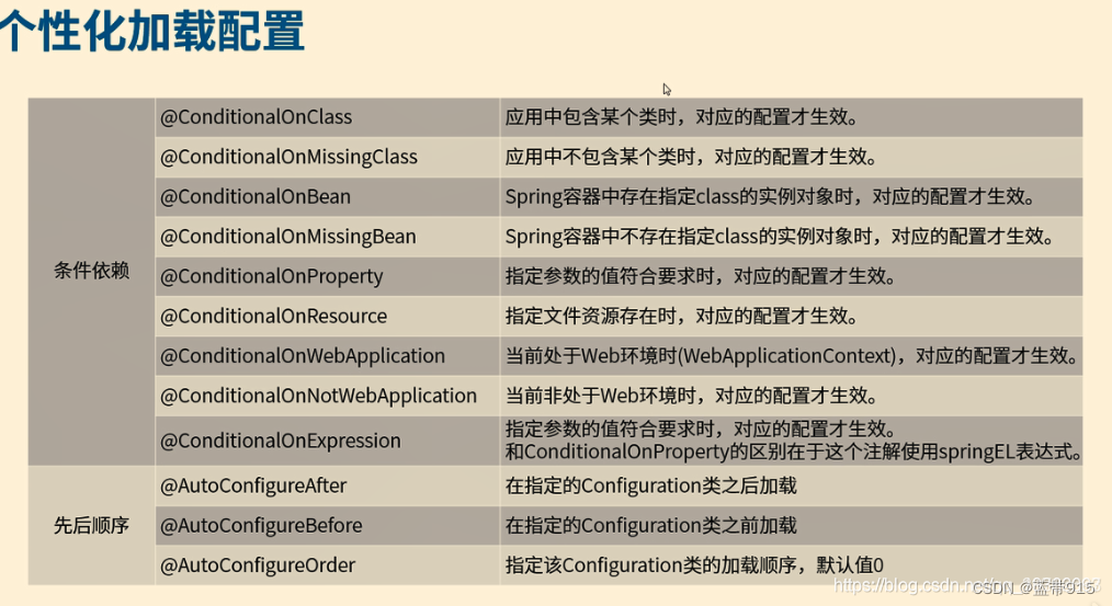 ConditionalOnBean详解及ConditionalOn××总结