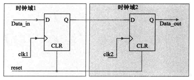 数字电路时序学习：（一）亚稳态