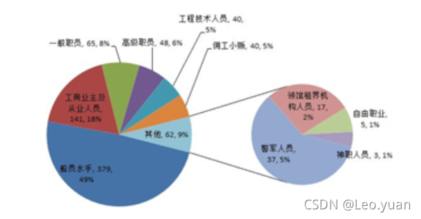 一张图讲清如何正确应用可视化图表，学会后再也不会用错图表