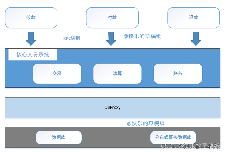 第三方支付的核心业务逻辑_支付系统架构设计