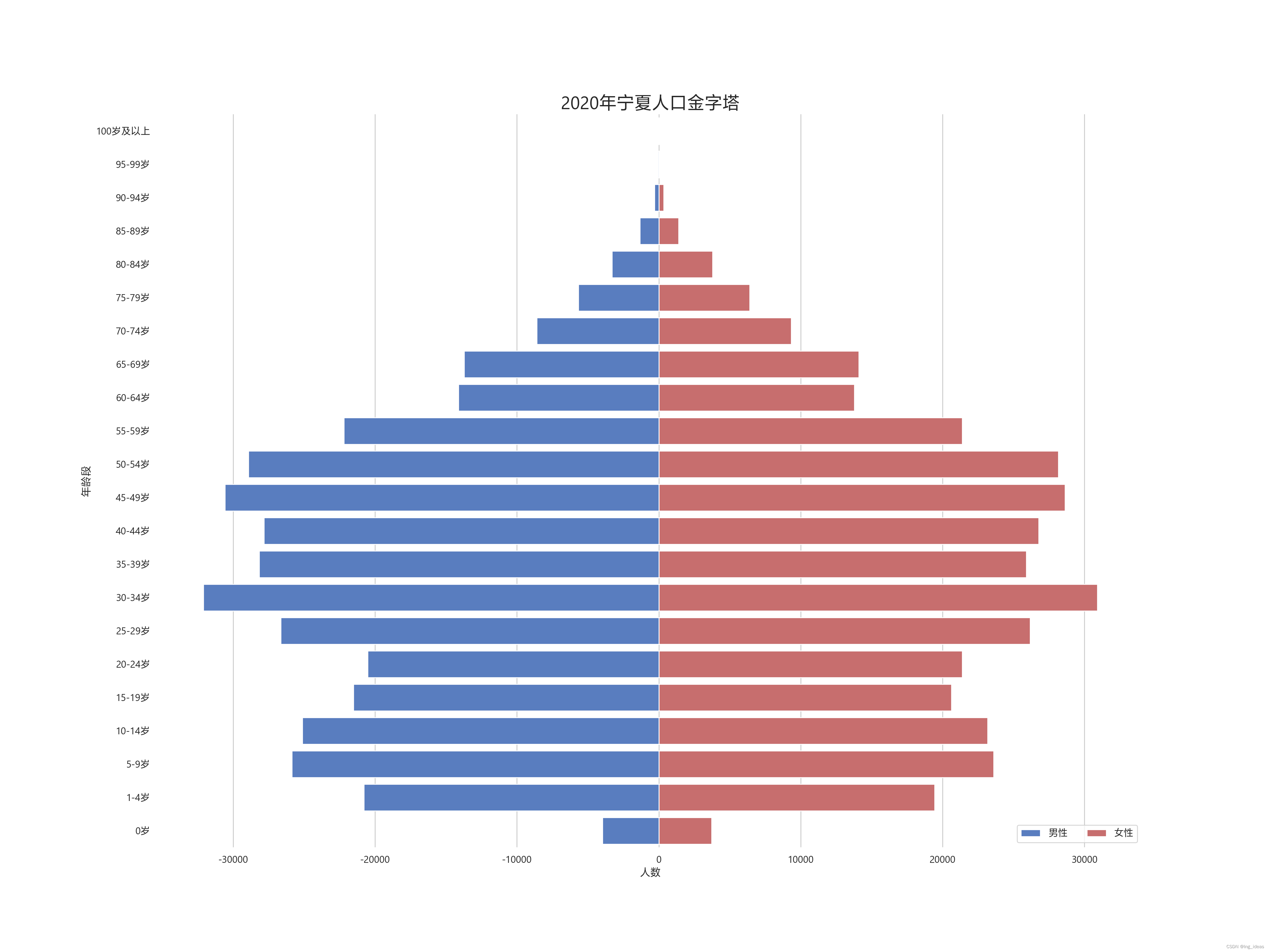 2020年七普各城市人口年龄结构图_人口第七次普 金字塔-CSDN博客
