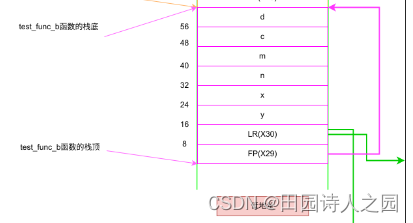 ARM64函数调用流程分析