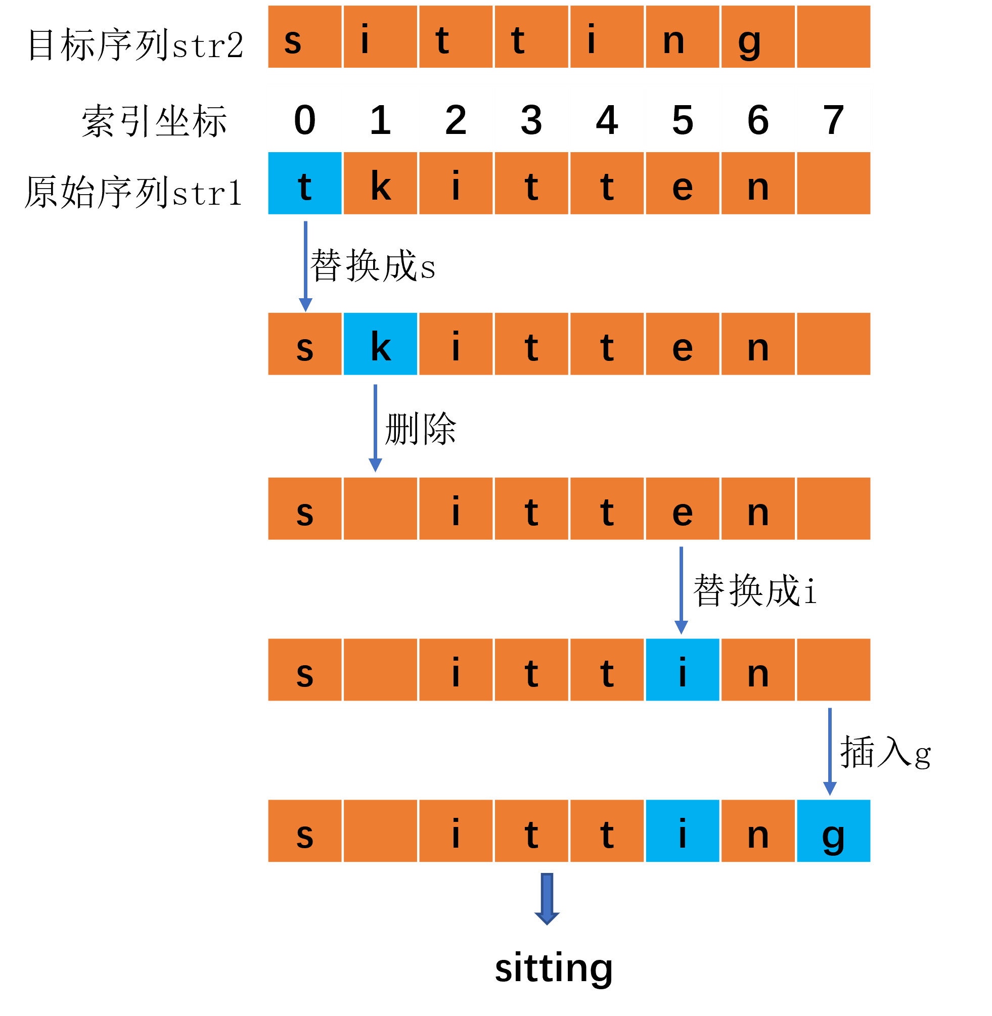 一文详解Levenshtein，手推Levenshtein.editops()编辑操作次数CSDN博客