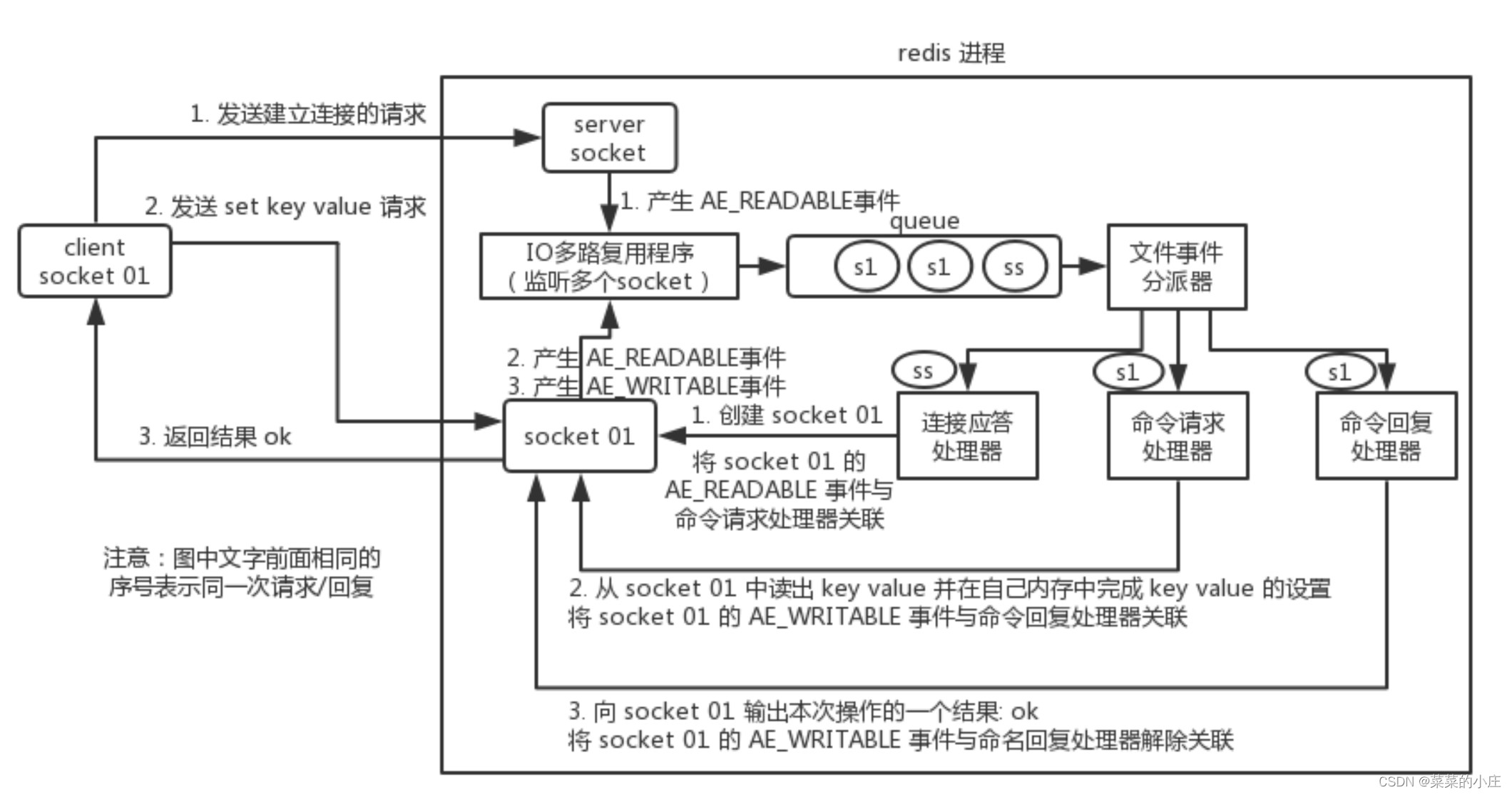 从IO多路复用到redis线程模型