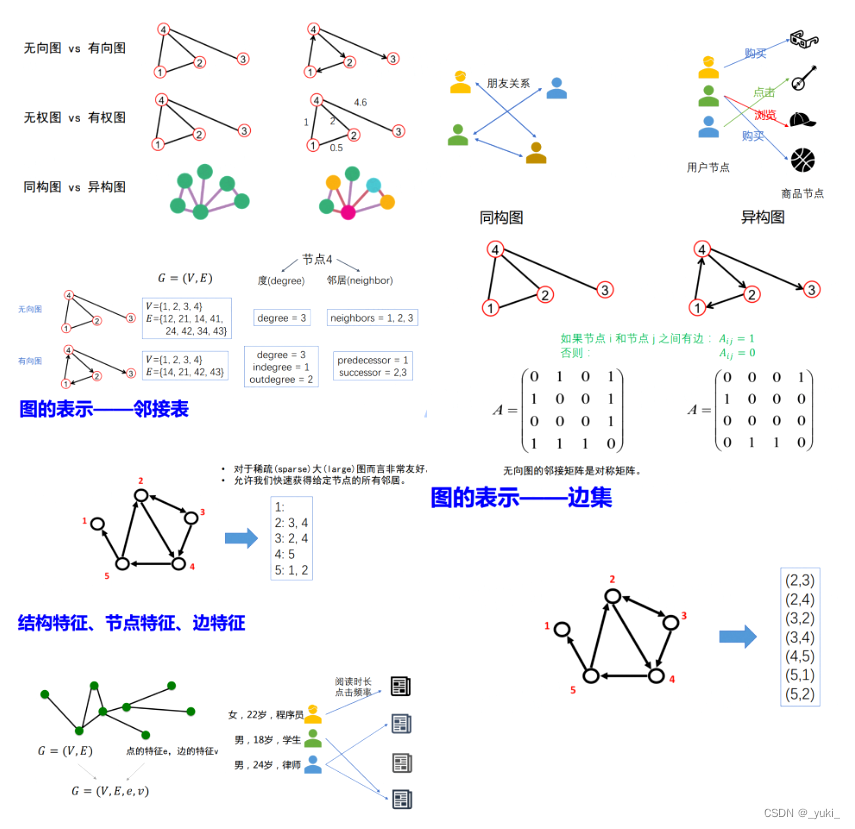 PGL 系列（一）图的基础概念