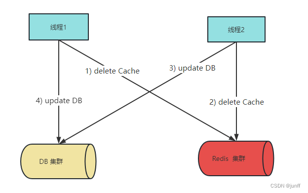 先删除缓存再更新DB----并发写场景流程图