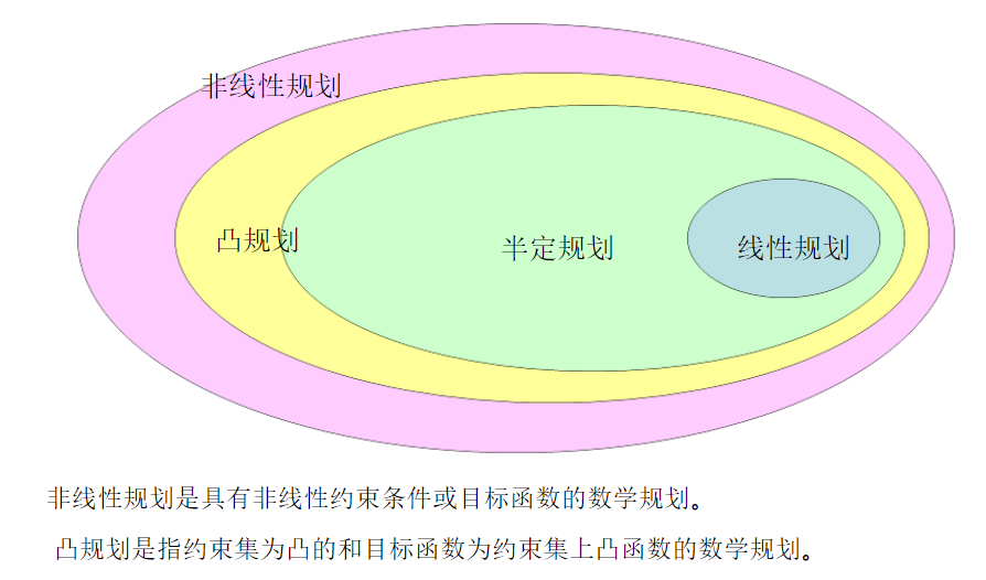 半定规划（SDP） 2021-11-08