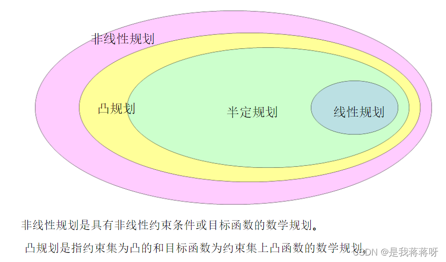 连续性最优化问题的分类