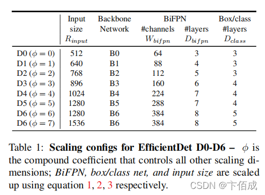 EfficientDet D0-D6的缩放配置