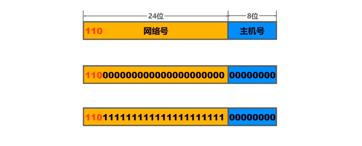 （考研湖科大教书匠计算机网络）第四章网络层-第三节2：分类编址的IPv4地址