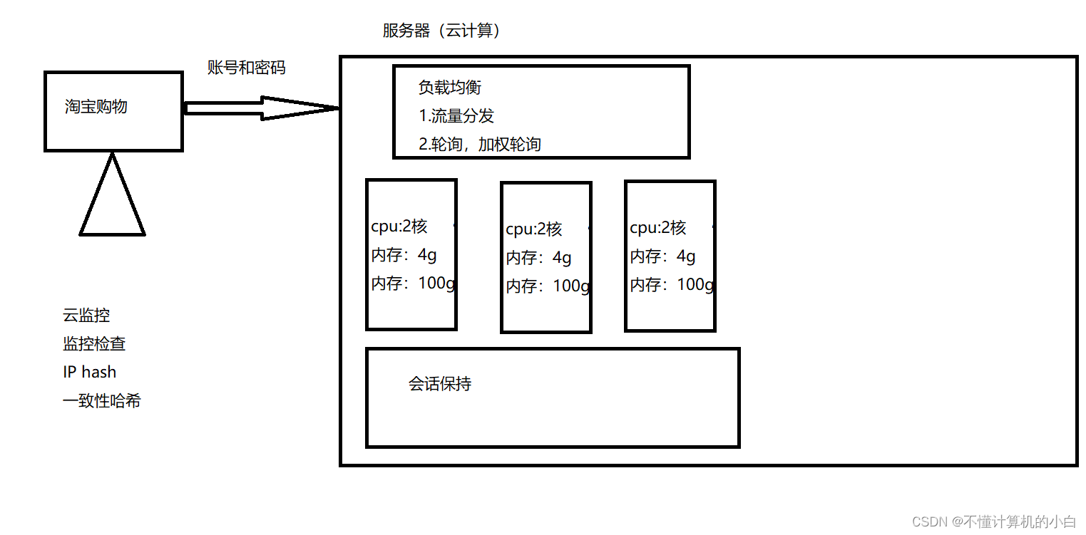 阿里云负载均衡理论