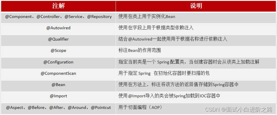 Spring理解，重要概念及图解，2023秋招spring常见八股文