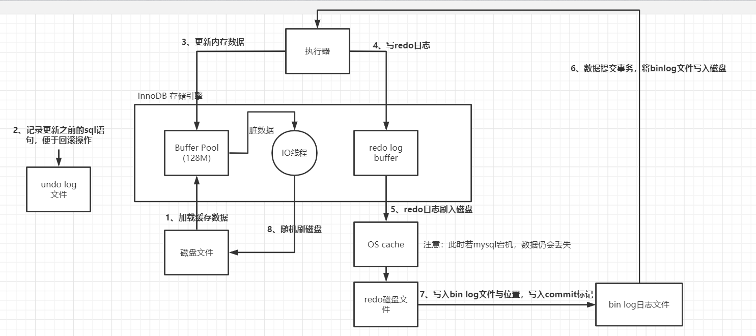 Mysql的undo、redo、bin log分析