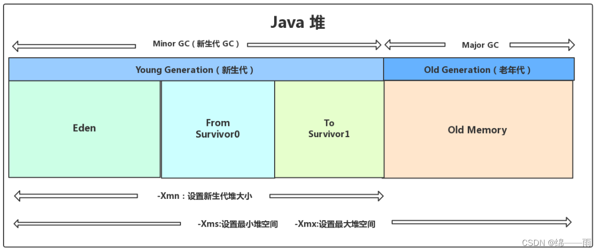 JVM JAVA中的堆
