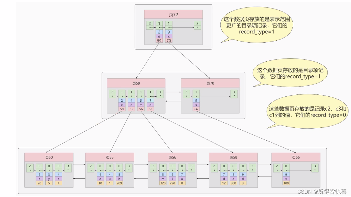 MYSQL06高级_为什么使用索引、优缺点、索引的设计、方案、聚簇索引、联合索引