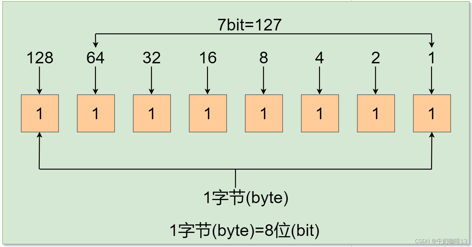 计算机的基础知识---位(bit)、字节(byte)、编码(Encoding)和大小端_牛奶咖啡13的博客-CSDN博客_bit位是高位还是低位