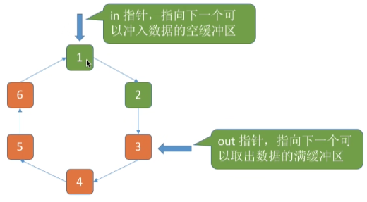 操作系统学习笔记（V）：设备管理