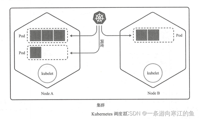 Kubernetes介绍