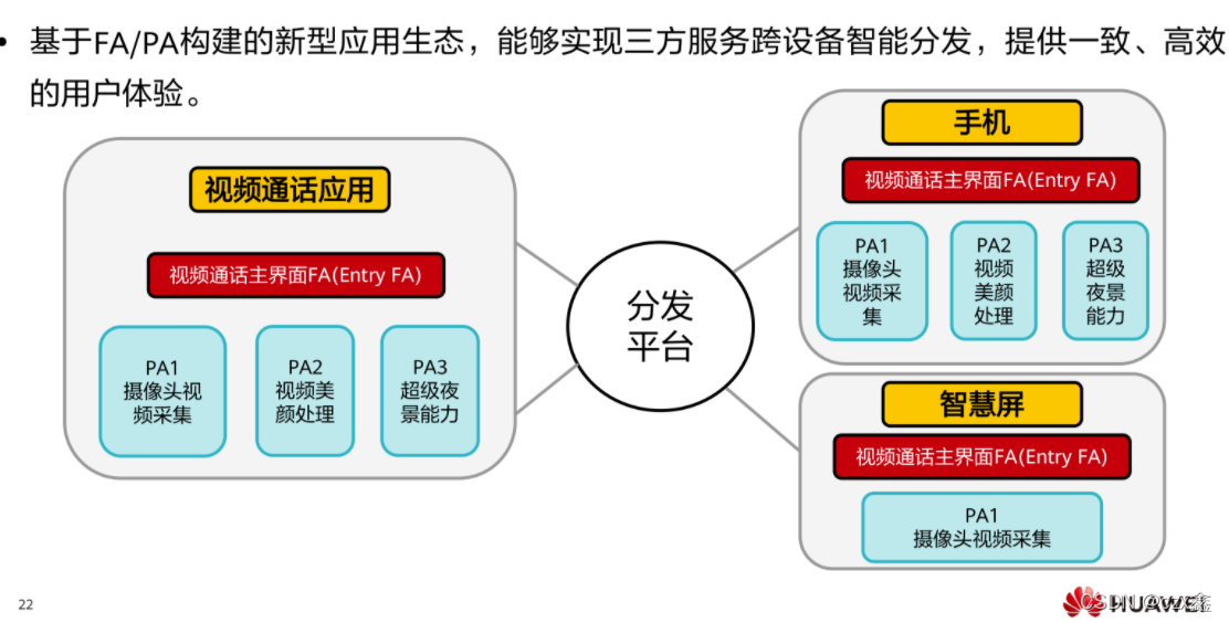 视频通话应用可以将摄像头的采集放在智慧屏上，将美颜等功能放在手机上处理