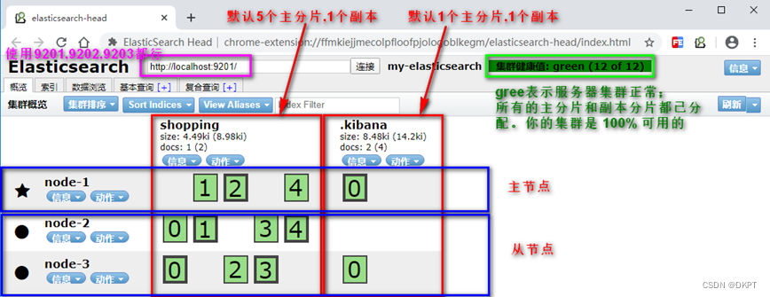 ElasticSearch集群