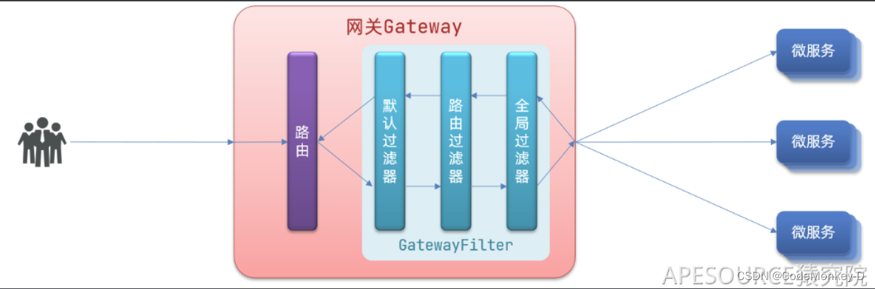 SpringCloud微服务网关Gateway：gateway基本实现、断言工厂、过滤器工厂、浏览器同源策略、跨域问题解决方案