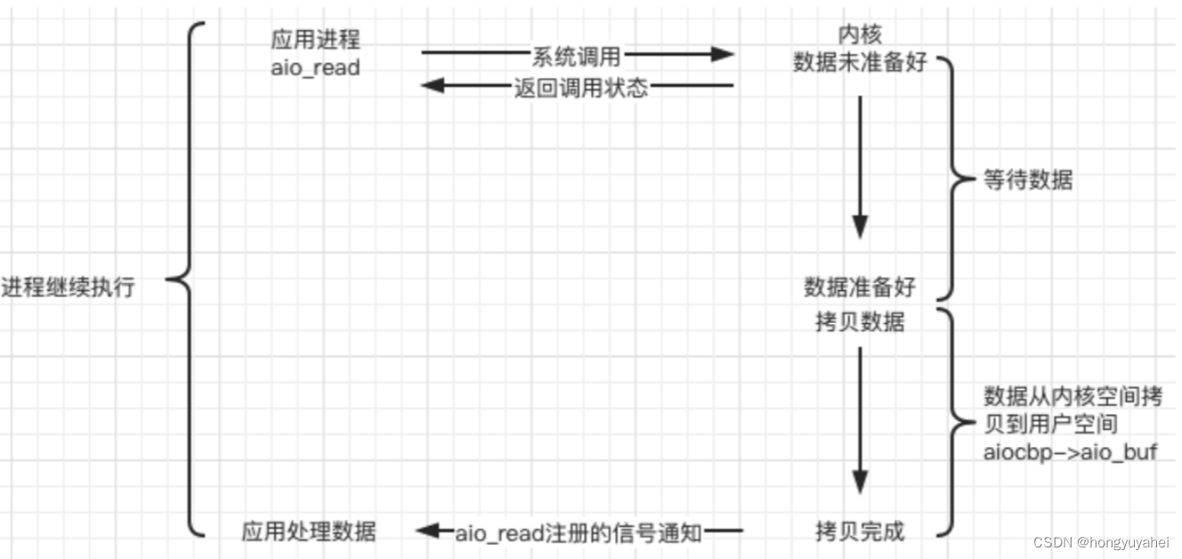 【项目】5.1阻塞和非阻塞、同步和异步 5.2Unix、Linux上的五种IO模型