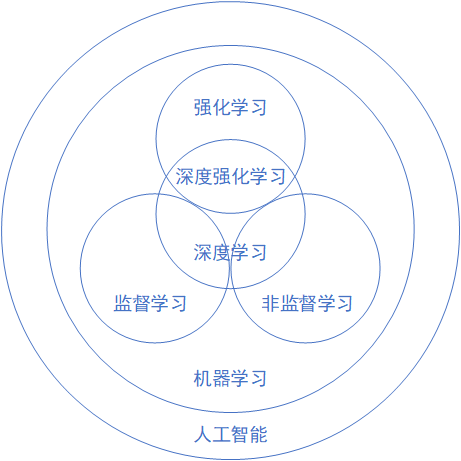 弱人工智能领域中机器学习部分的内容