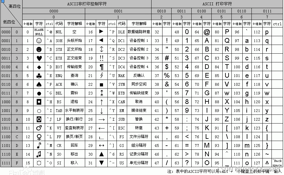 ASCII码对照表