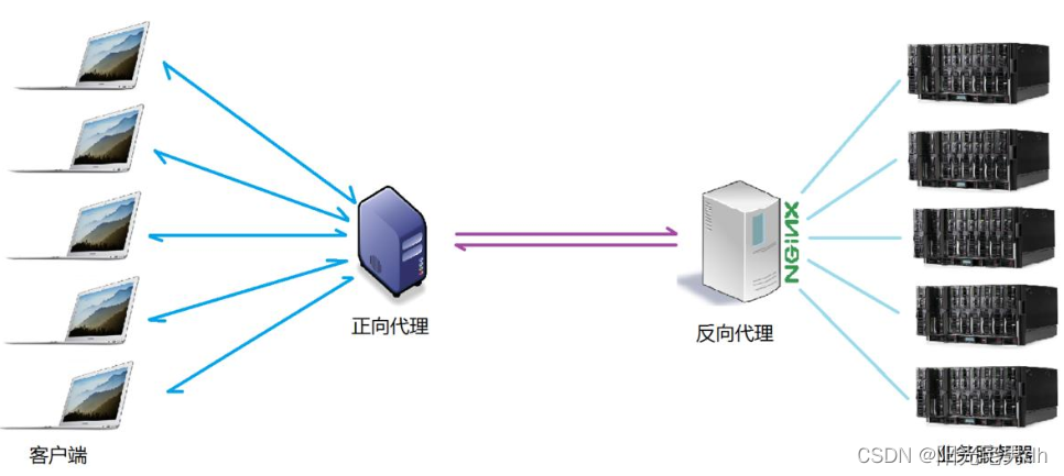 [外链图片转存失败,源站可能有防盗链机制,建议将图片保存下来直接上传(img-tNExPrqN-1654994039944)(Nginx.assets/1609294533535.png)]