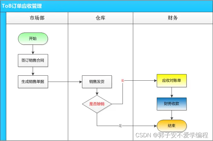 【财务】FMS财务管理系统---应收管理