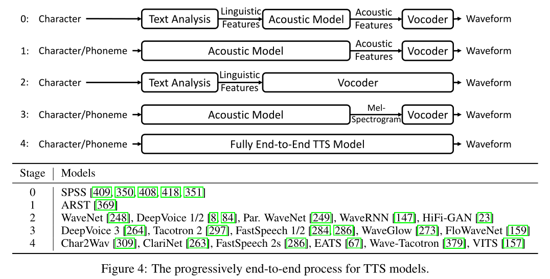 语音合成综述——亚洲微软谭旭《A Survey on Neural Speech Synthesis》上篇