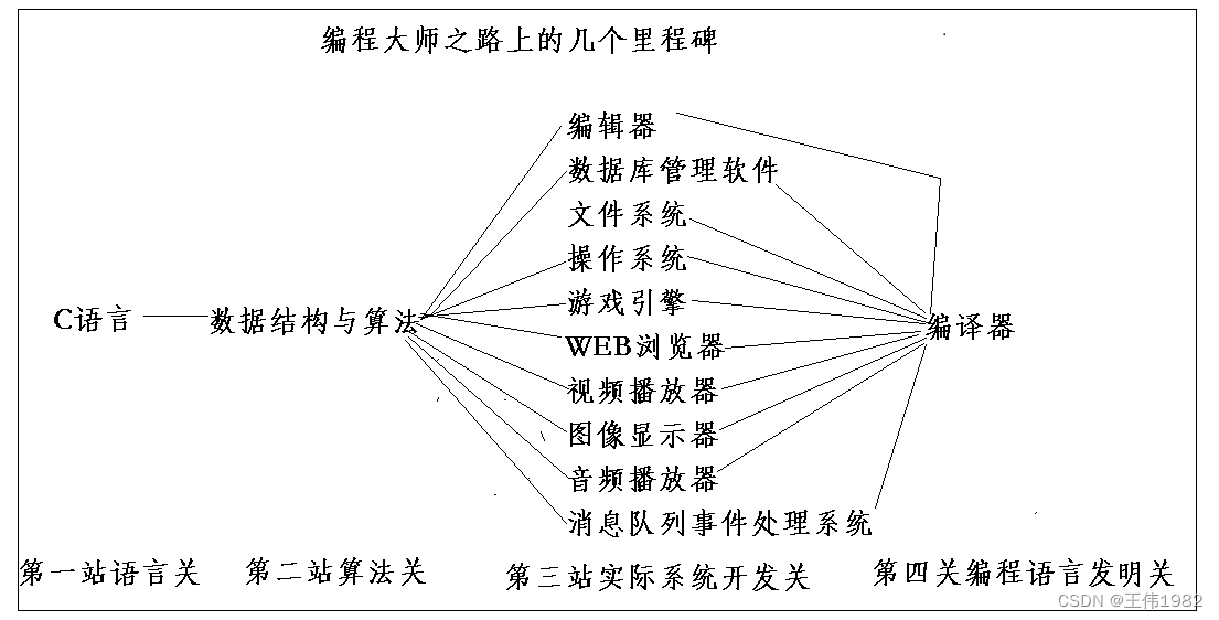 走向编程大师之路的几个里程碑