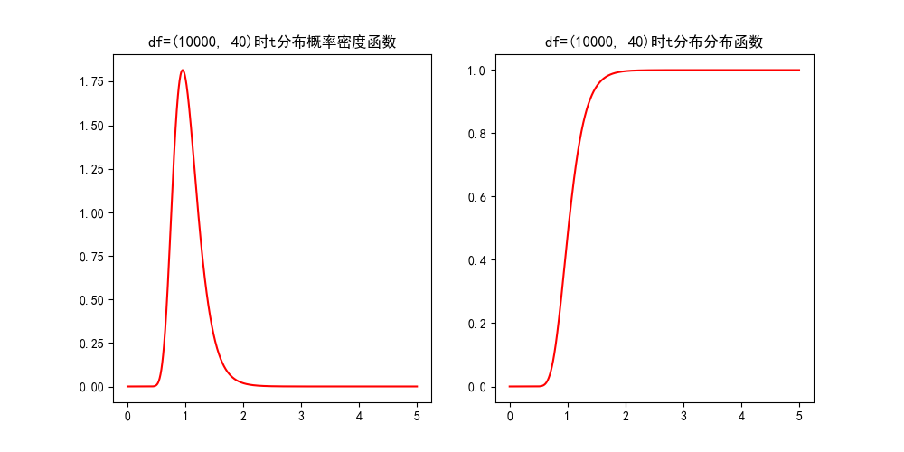 各种分布总结