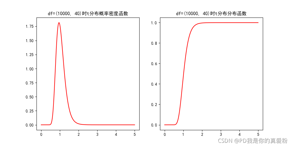 各种分布总结