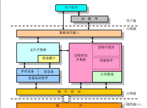 Linux 内核认知-CSDN博客