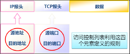 22软考网工下午配置题 Acl 网工小路的博客 Csdn博客