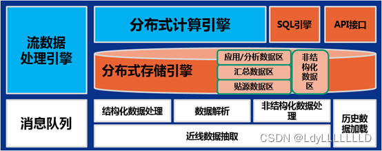 数据湖的处理架构