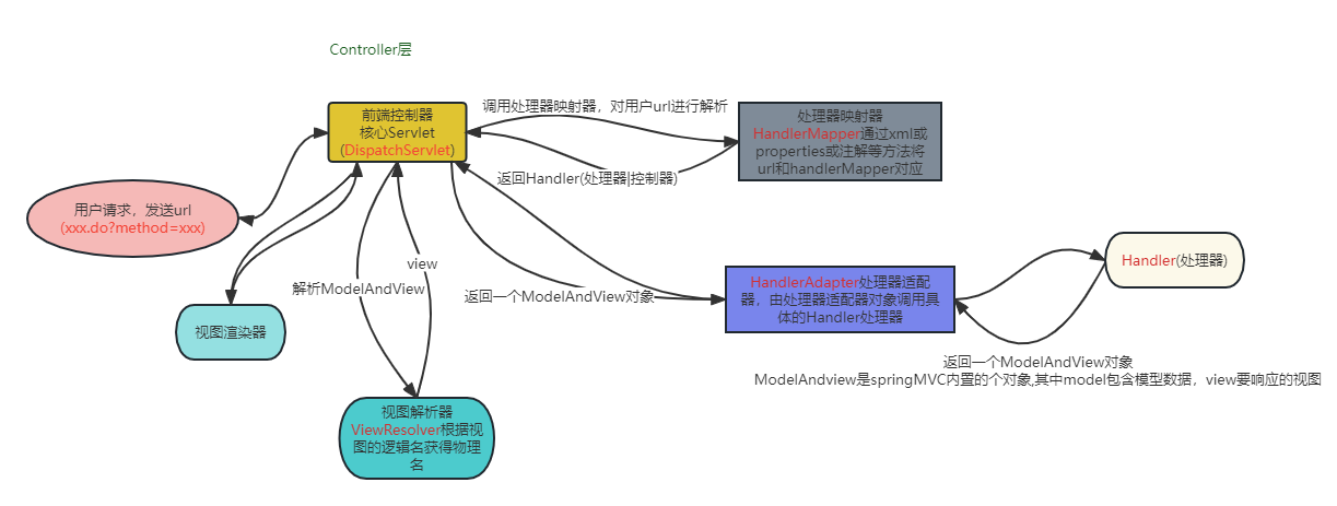 强化历程3-JavaWeb及Spring,SpringMVC,SpringBoot系列(2023.6.22)