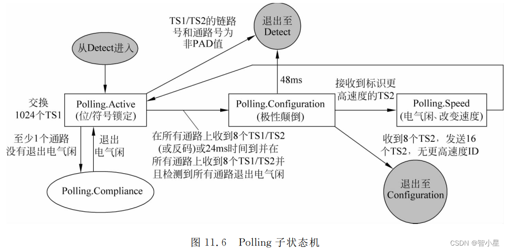 PCI Express --- LTSSM