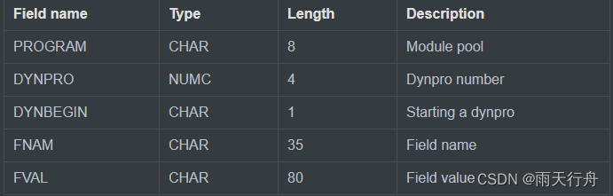 Field name	Type	Length	DescriptionPROGRAM   	CHAR	8     	Module poolDYNPRO    	NUMC	4     	Dynpro numberDYNBEGIN  	CHAR	1     	Starting a dynpro
FNAM      	CHAR	35    	Field nameFVAL      	CHAR	80    	Field value