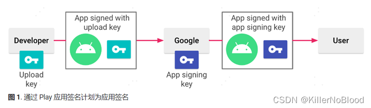 在Google Play上，你可以找到一款顶级的aab保姆级教程（纯aab上架/已上架apk转aab上架）。(在google play store)(google play上的app)-第1张图片-谷歌商店上架